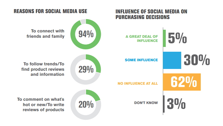 Pengaruh social media